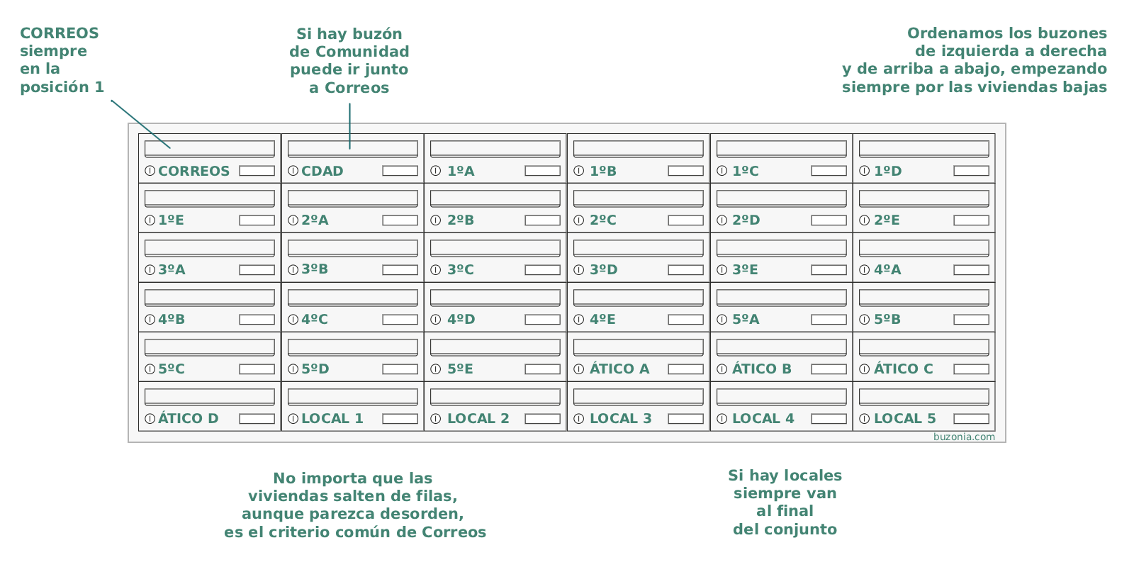 Distribución y orden según normativa de Correos para buzones
